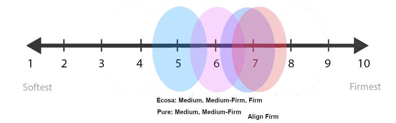 Ecosa mattress store adjust firmness