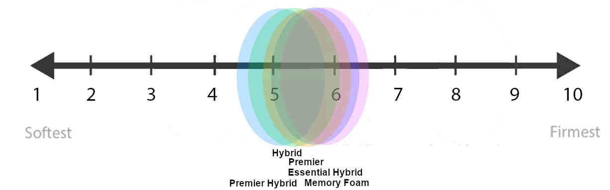 nectar premier hybrid